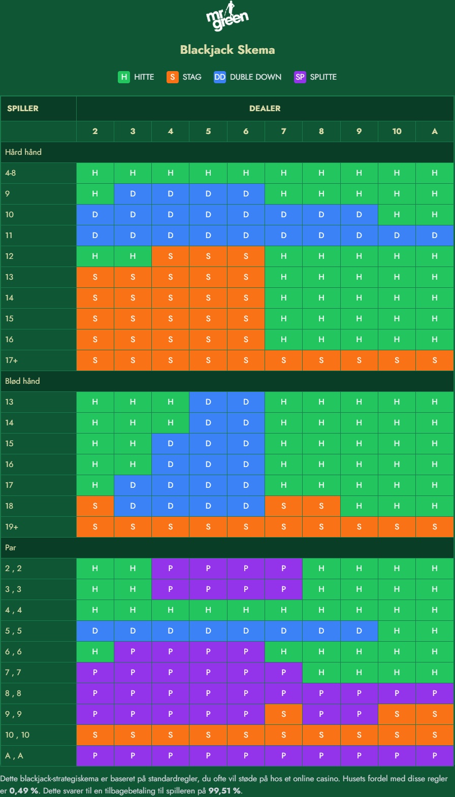 Basic Strategy Blackjack Skema